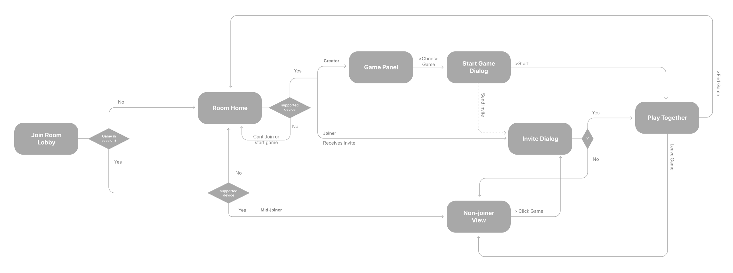 Flow diagram