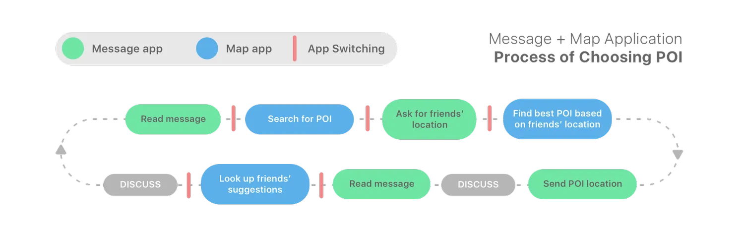 The diagram of how app switching between message and map occur when a group is choosing POI (Point Of Interest)