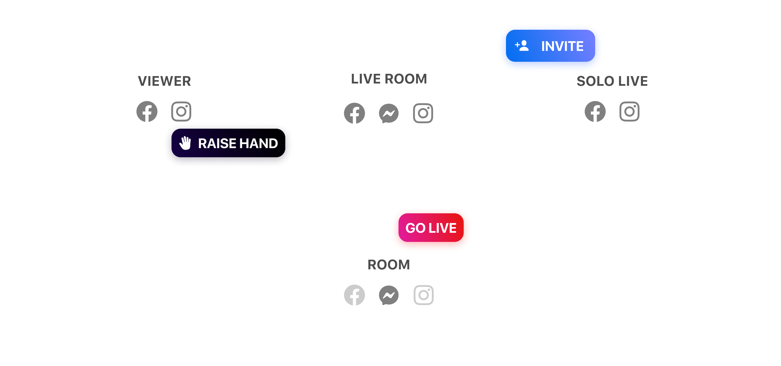 Diagram showing how Live Rooms work across platforms