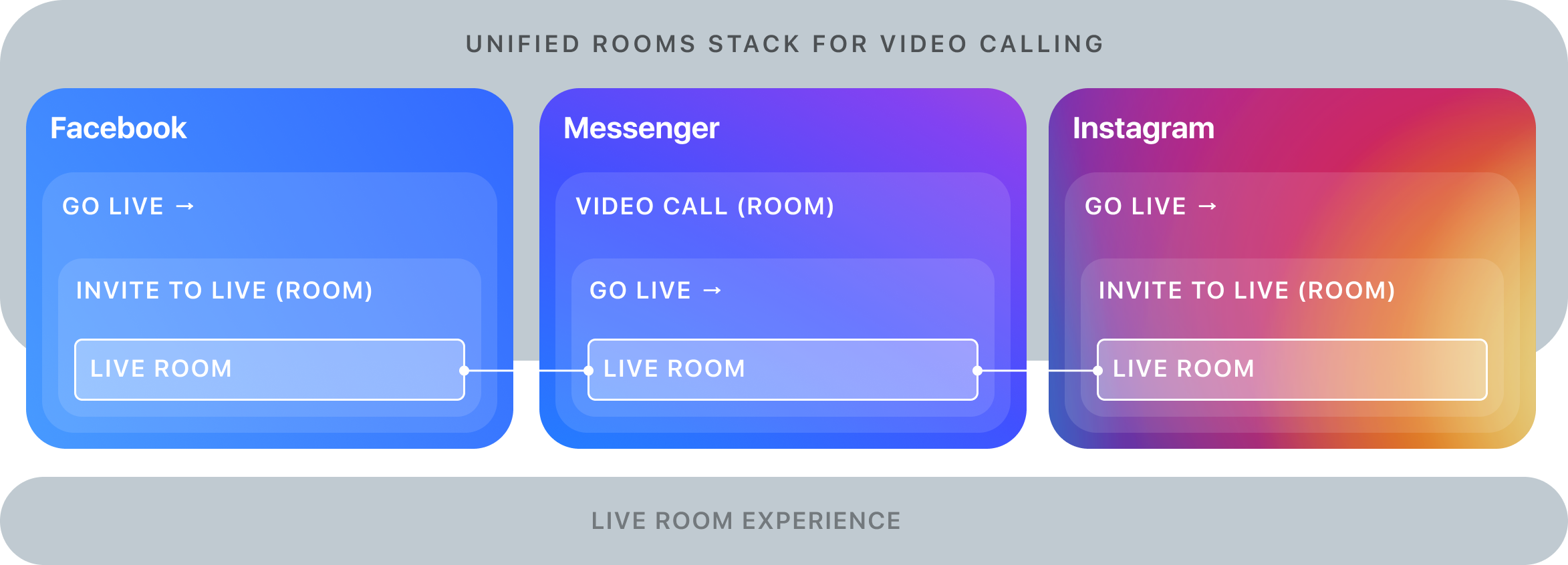 System and tech architecture for Live Rooms